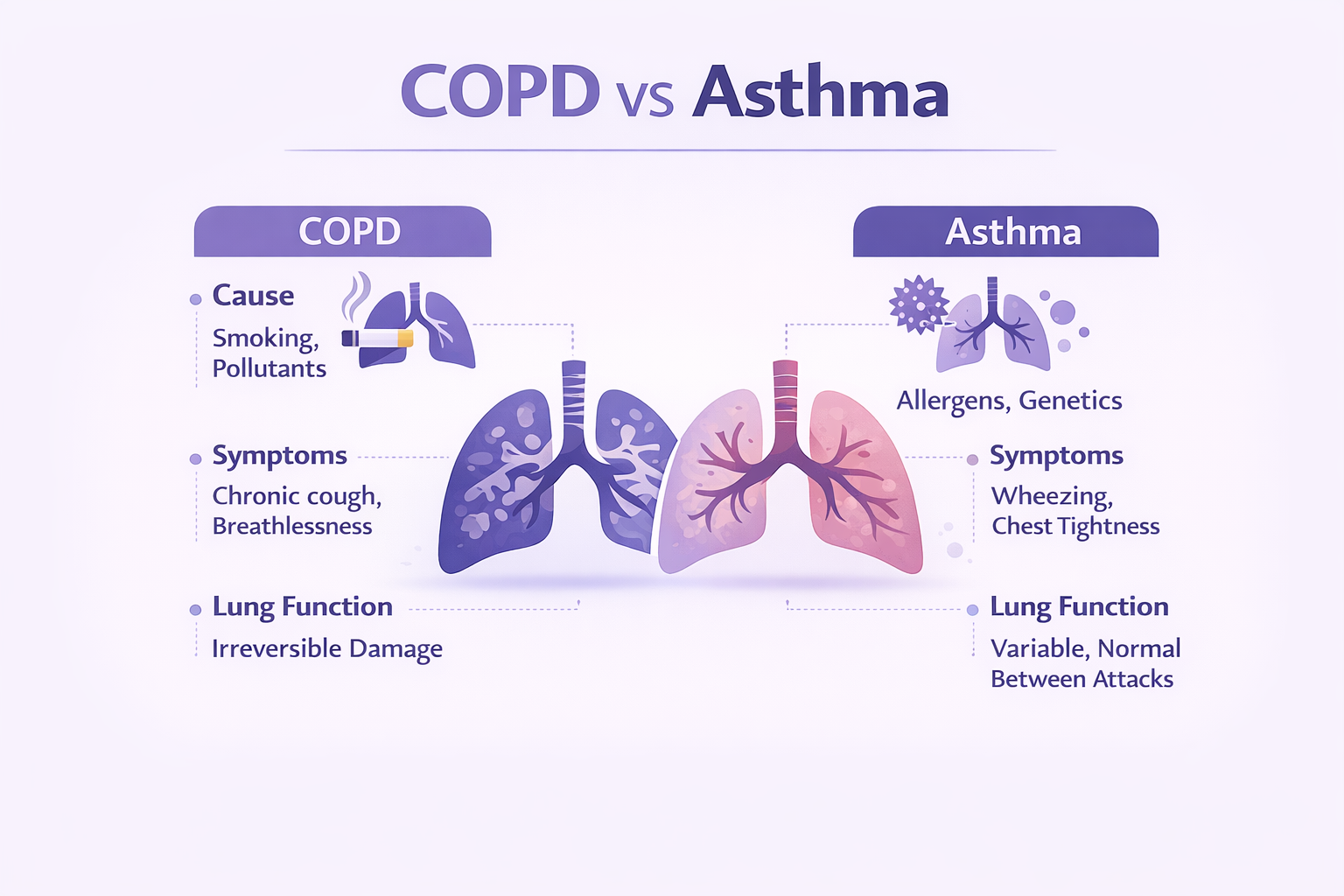 COPD vs Asthma